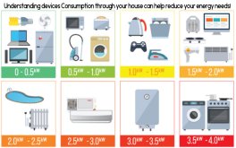 Reducing Energy Use and Load Demands for Solar Powered Households